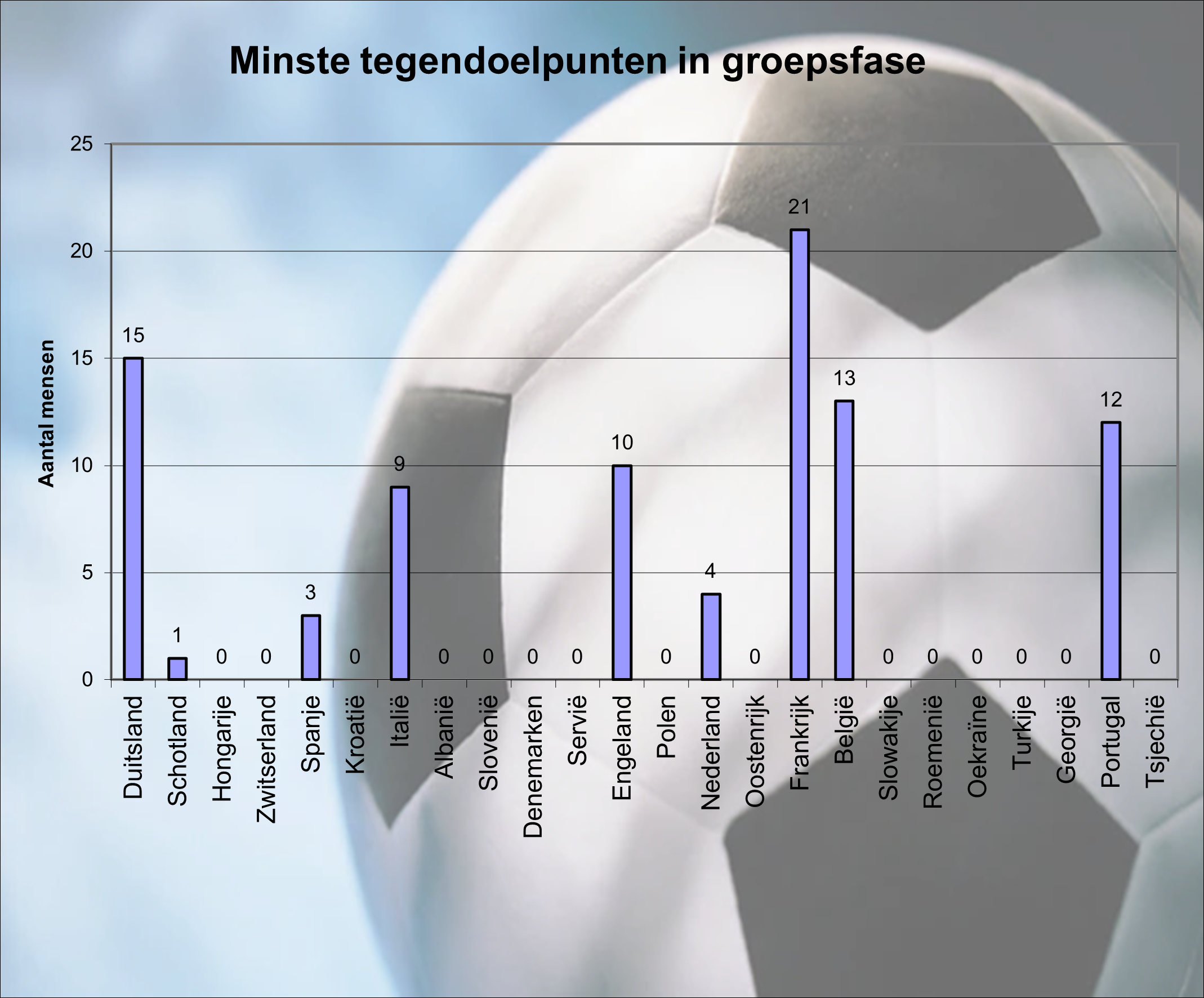 Minste Tegendoelpunten